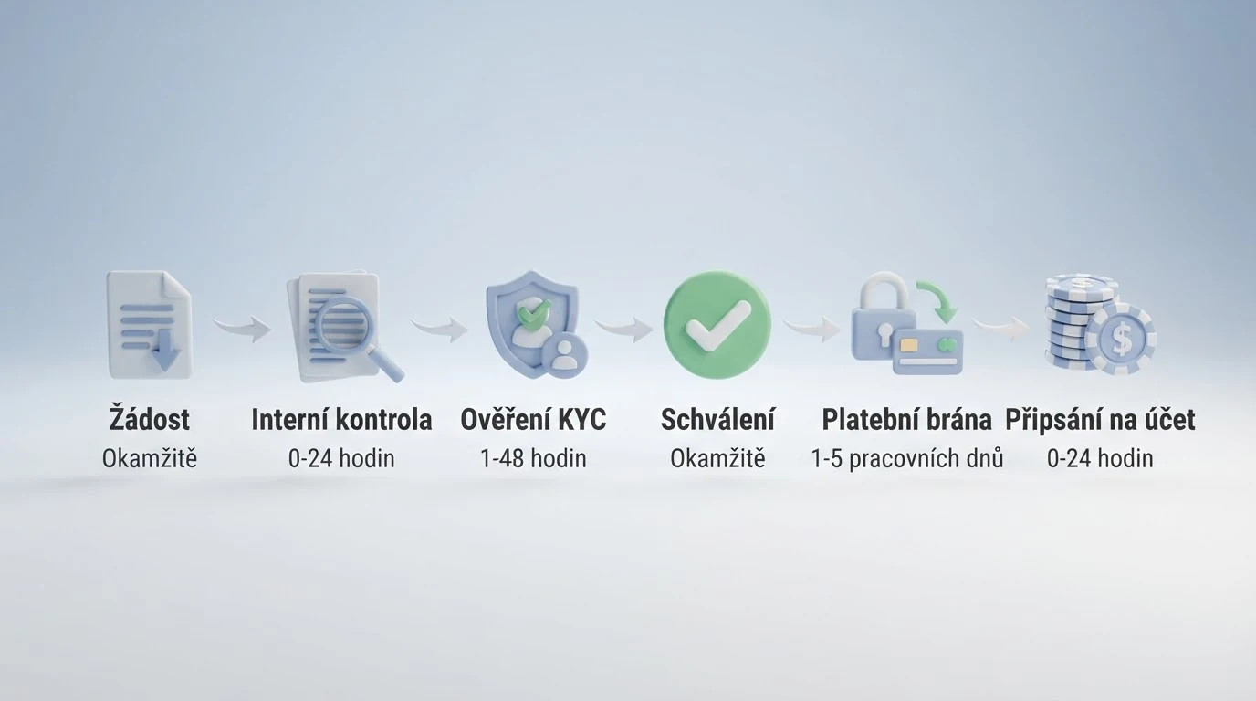 Diagram znázorňující cestu výběru: žádost → interní kontrola → KYC ověření → schválení → platební brána → připsání na účet, s vyznačením typické doby každého kroku