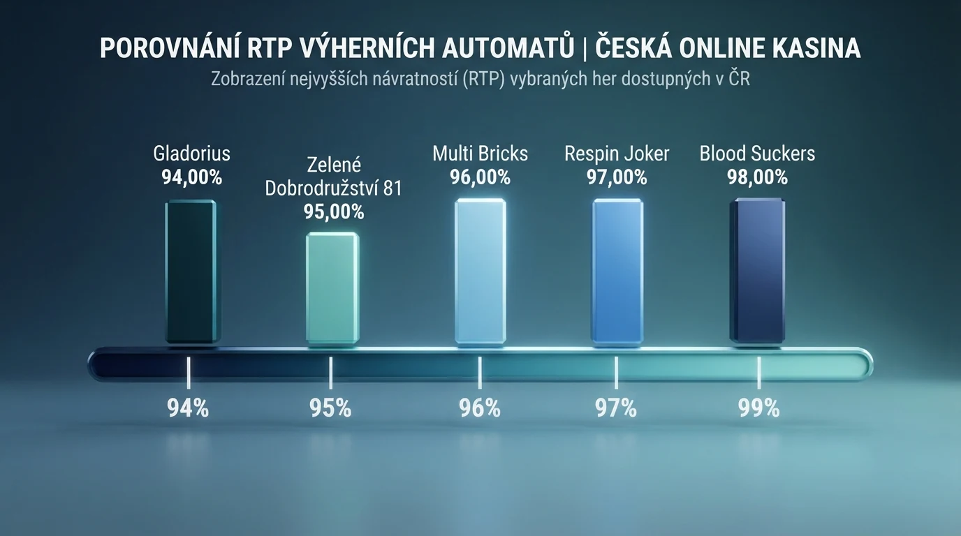 Stupnice RTP od 94 do 99 procent se zvýrazněnými pěti nejvýnosnějšími automaty včetně jejich názvů