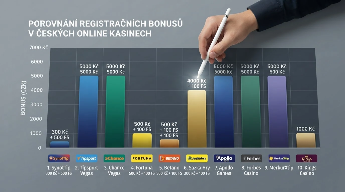 Srovnávací tabulka zobrazující bonusy, počty volných zatočení a podmínky protočení u deseti licencovaných online casin
