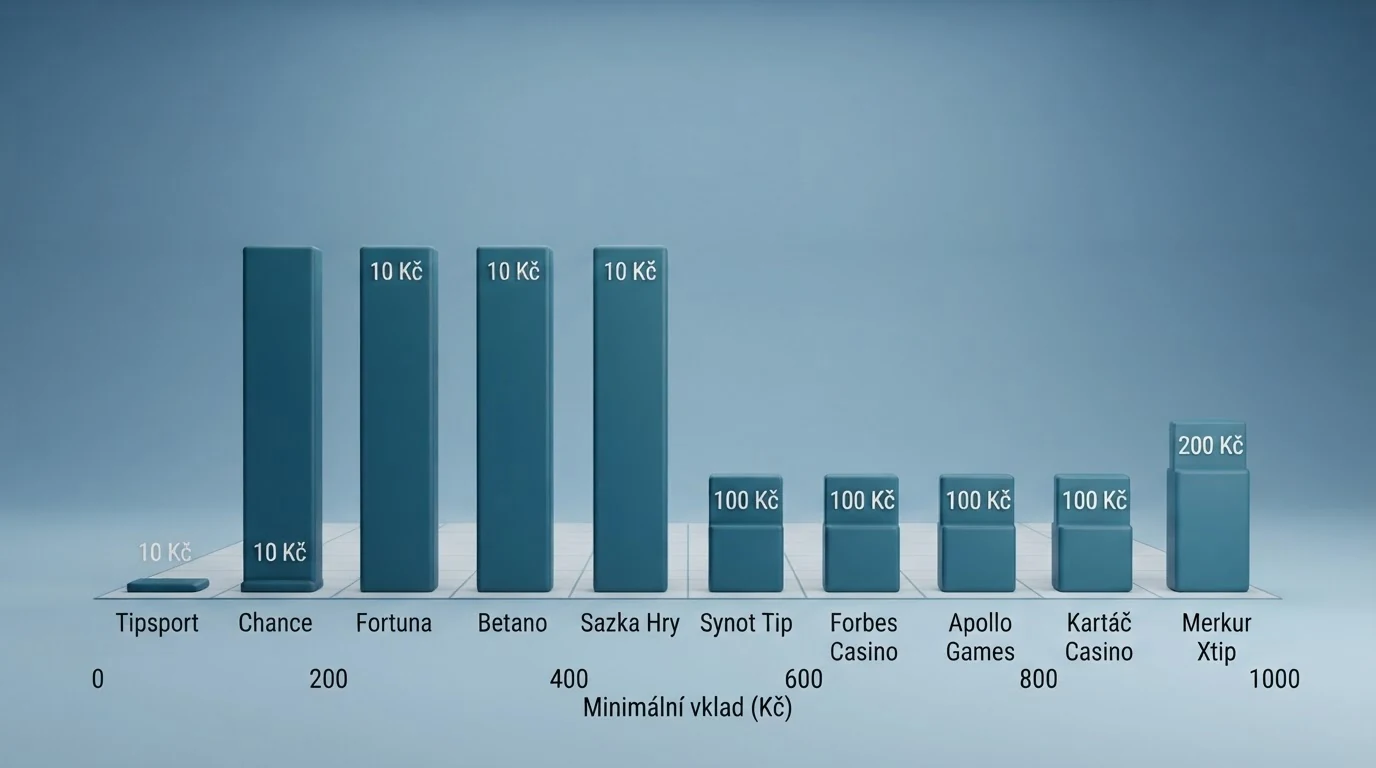 Grafické srovnání deseti log kasin seřazených podle výše minimálního vkladu od 10 Kč po 200 Kč