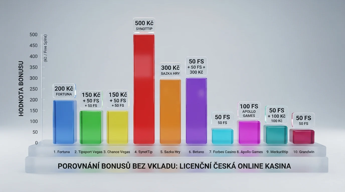 Srovnání deseti licencovaných provozovatelů podle nabídky bez vkladu