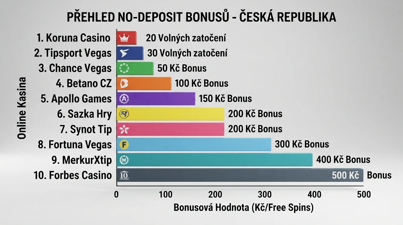 Přehledová tabulka s logy deseti zahraničních casin seřazených podle hodnoty bonusu bez vkladu